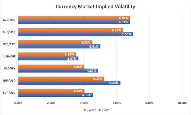 Currency Market Implied Volatility NZD, AUD, USD, CAD, JPY, GBP, EUR Price Chart
