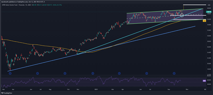 XLF Price Chart