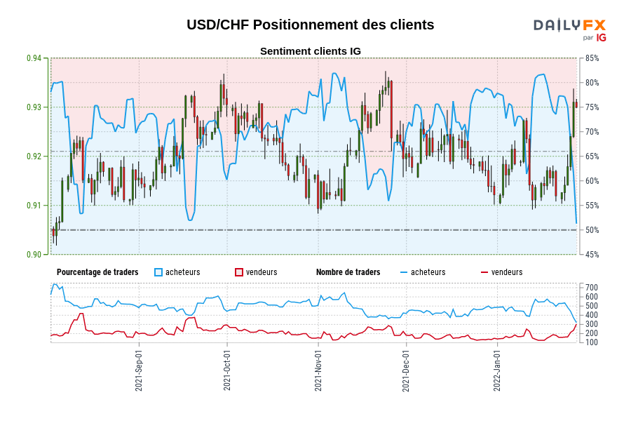 USD/CHF Positionnement des clients