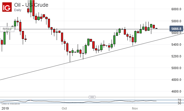 US Crude Oil Prices, Daily Chart