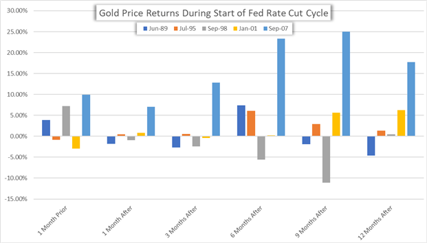 How Gold, Oil, Stocks &amp; USD Perform After FOMC Rate Cuts Start