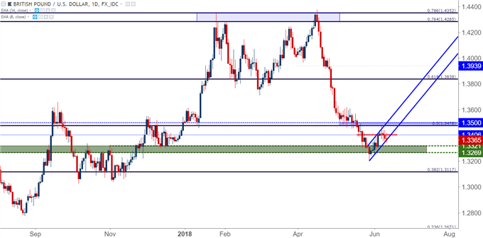 gbpusd gbp/usd daily chart