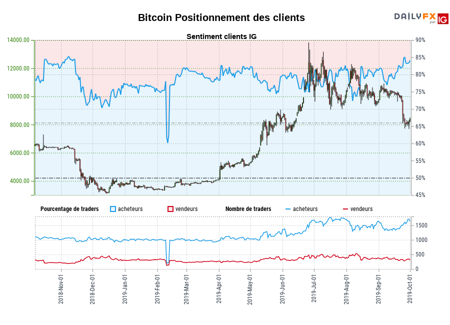 Bitcoin chart