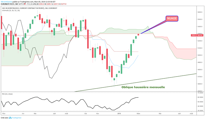 Analyse du cours du CAC 40