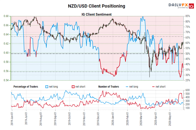 igcs, ig client sentiment index, igcs nzd/usd, nzd/usd rate chart, nzd/usd rate forecast, nzd/usd technical analysis