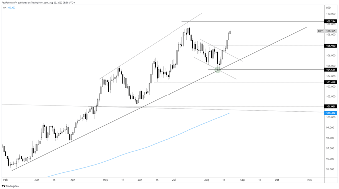 dxy daily chart