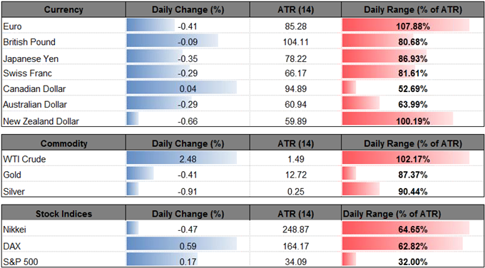 DailyFX Table