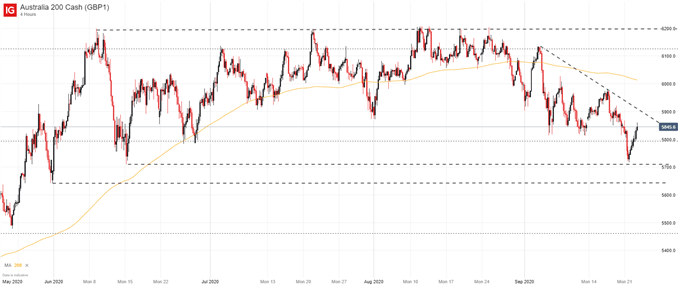 ASX 200 price chart 