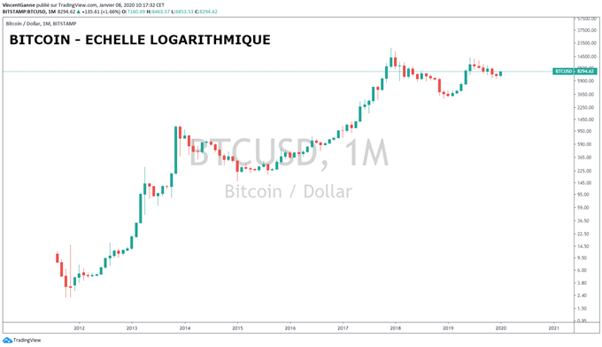 Analyse technique BTC/USD en LOG