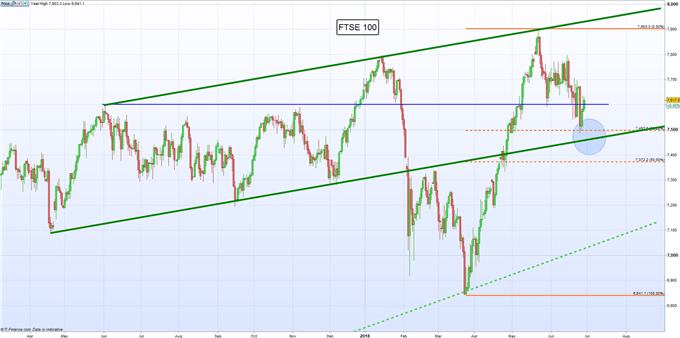 Gráfico diario FTSE 100 – 28/06/2018