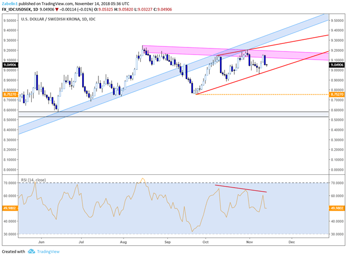 US Dollar vs Swedish Krona - daily chart