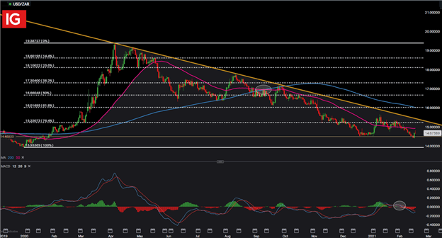 South African Rand Dollar Forecast: USD/ZAR Humbles Bears, Treasury Yields Climb