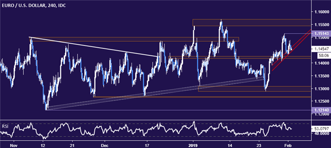 Chart of EUR/USD (4-hour)