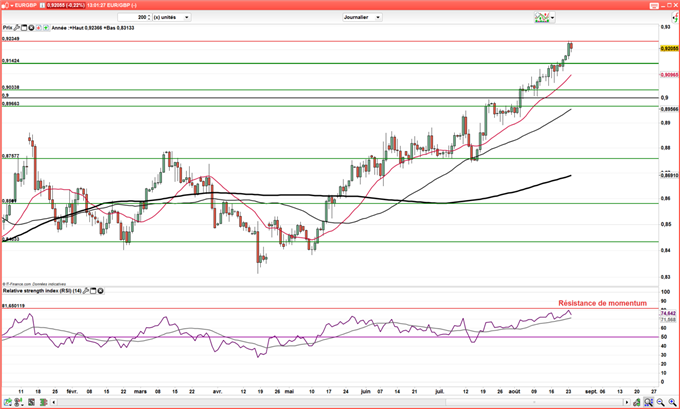 GBP/USD – EUR/GBP : La livre Sterling rebondit après le PIB