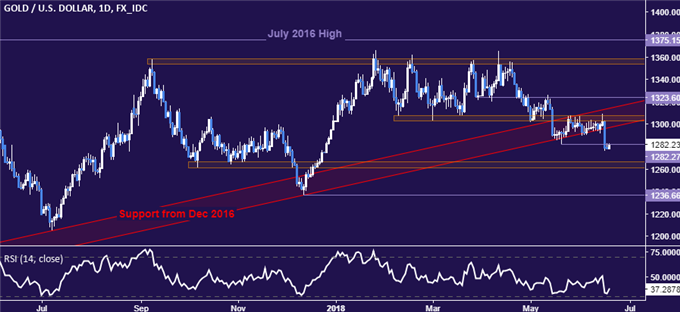 Gold price chart - daily