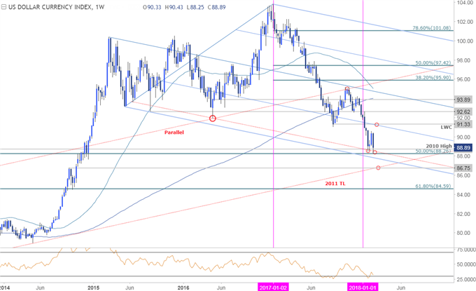 DXY Price Chart - Weekly Timeframe