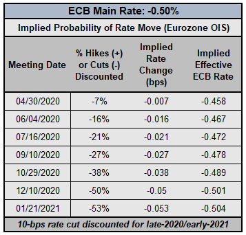ecb rate expectations, ecb rate expectations, european central bank rate cut odds, ecb rate cut odds, ecb coronavirus