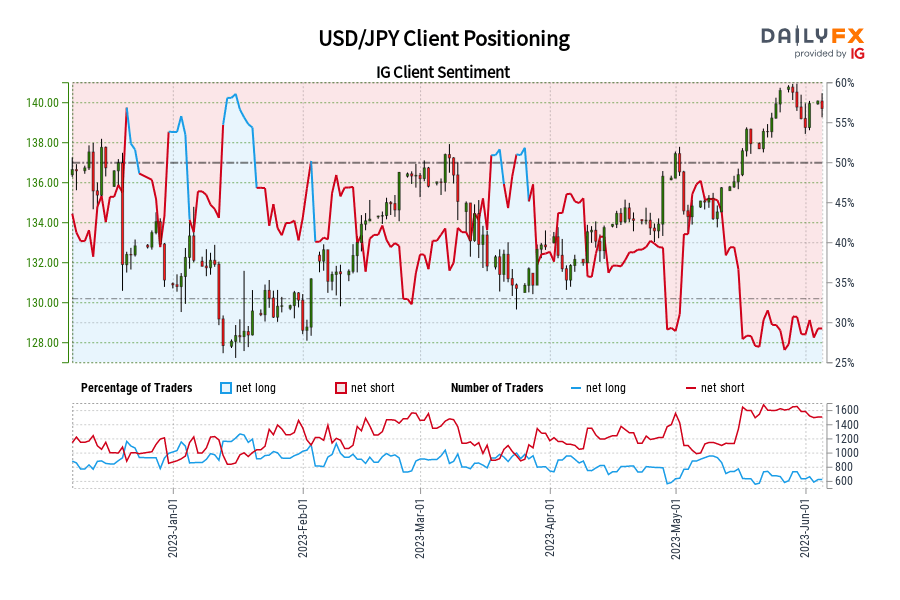 USD/JPY Client Positioning