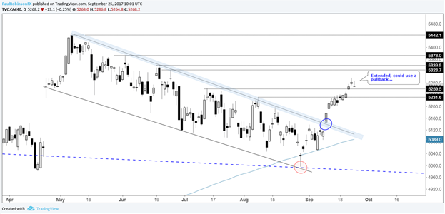 Le DAX perd du momentum, mais reste constructif, le CAC a besoin d'un repli