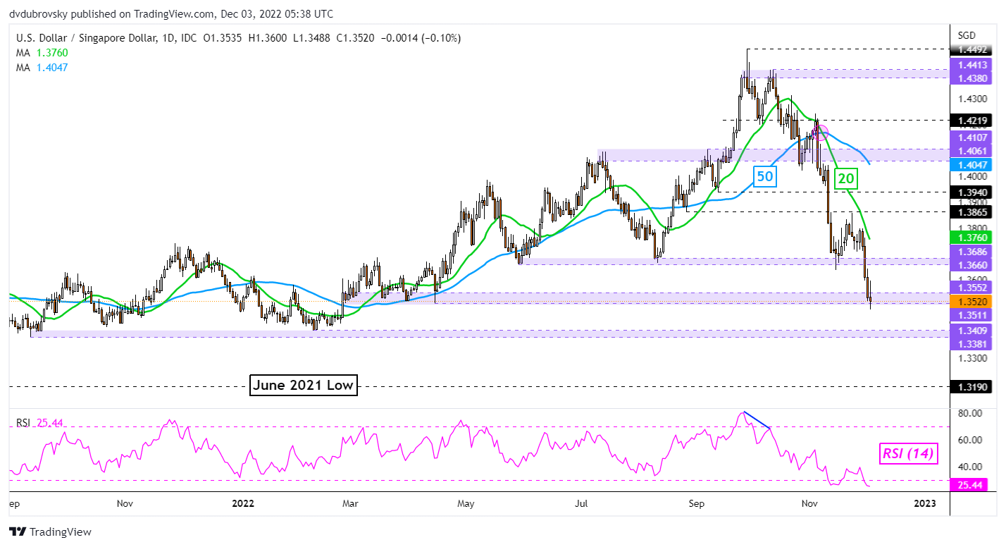 us-dollar-appears-increasingly-vulnerable-usd-sgd-usd-thb-usd-idr