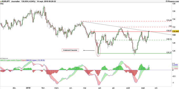 Graphique du cours EUR/JPY en données journalières