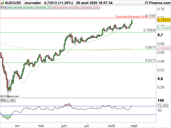 AUD/USD : Le plus fort c’est l’Aussie