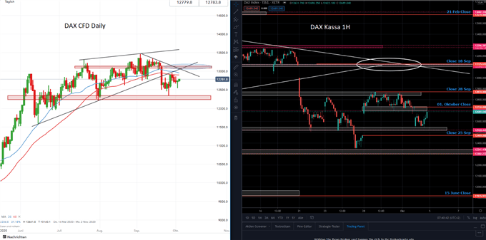 DAX Prognose