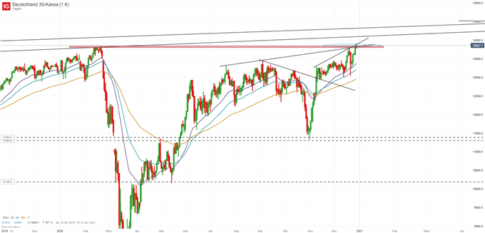 DAX CFD auf Tagesbasis