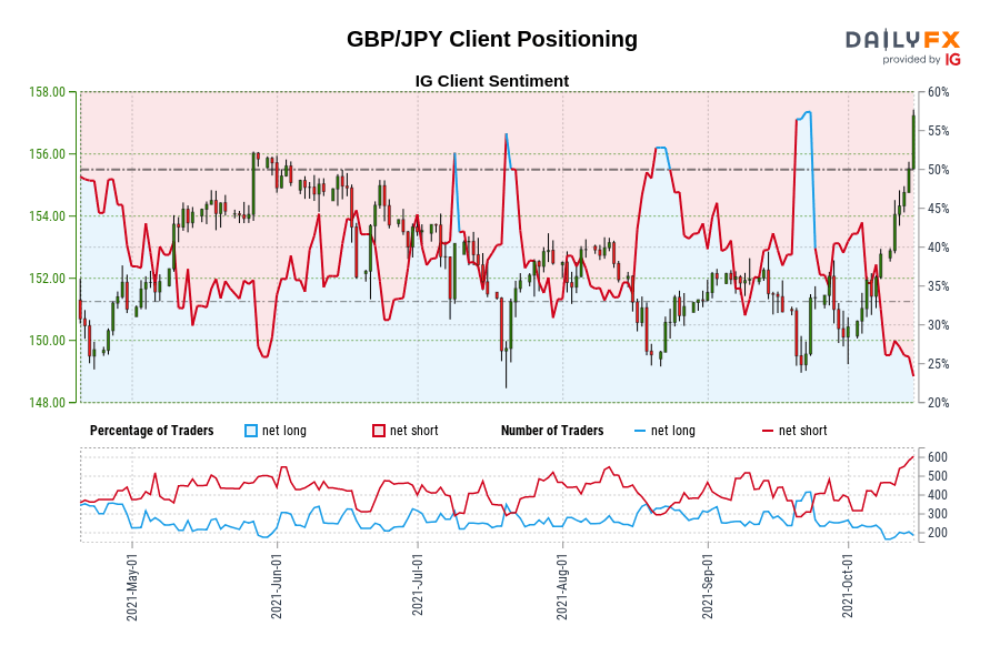 GBP/JPY Client Positioning