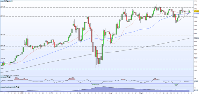 Gold Price Forecast - A Breakout Pattern Continues to Build