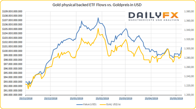 ETF Flows vs Goldpreis