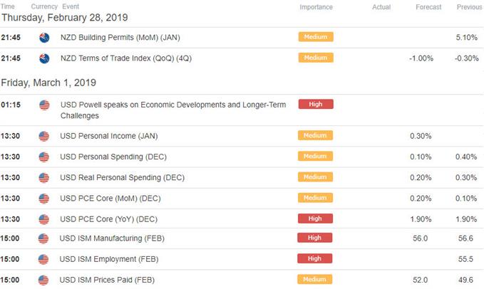 NZD/USD - New Zealand / US Economic Data Releases