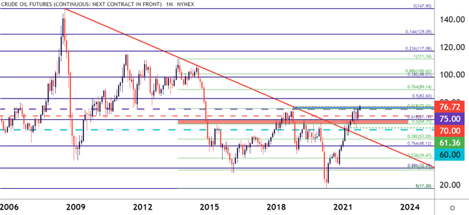 oil monthly price chart