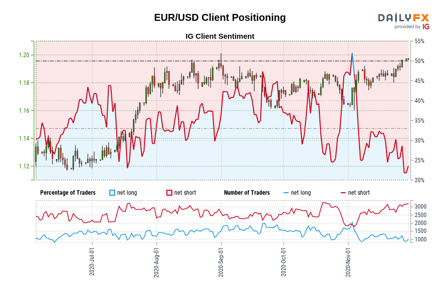 EUR/USD Client Positioning