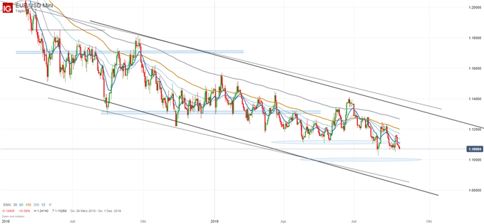 Euro Dollar Chartanalyse auf Tagesbasis