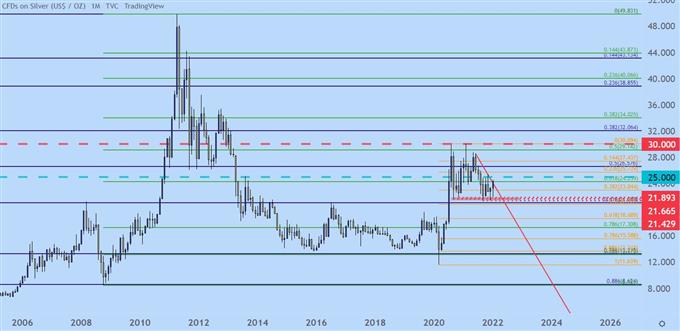 Silver monthly price chart