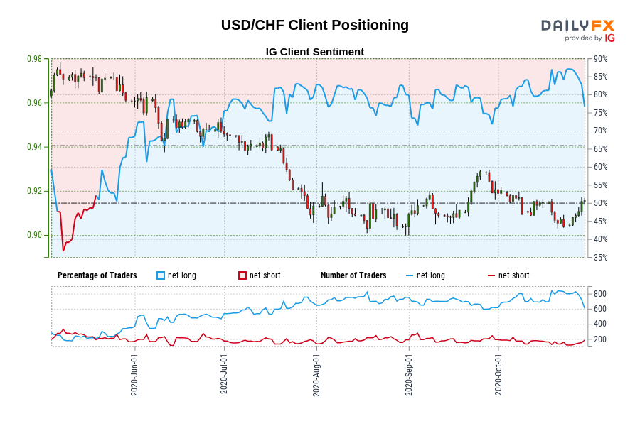 USD/CHF Client Positioning