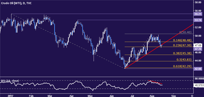 Crude Oil Prices Eye China Demand Outlook, EIA Inventory Data