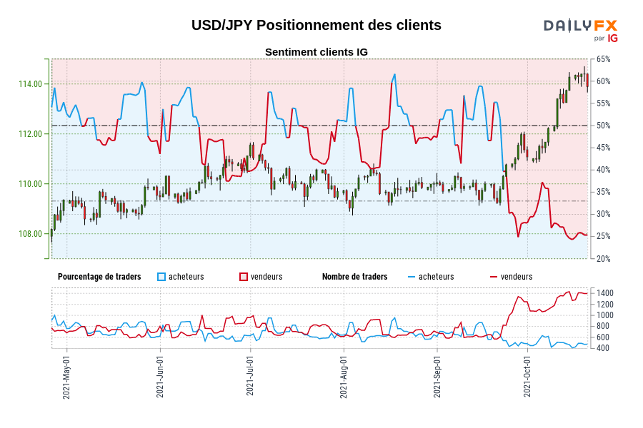 USD/JPY Positionnement des clients