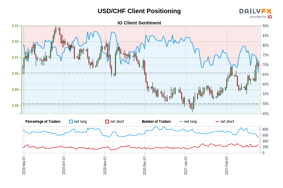 USD/CHF Client Positioning