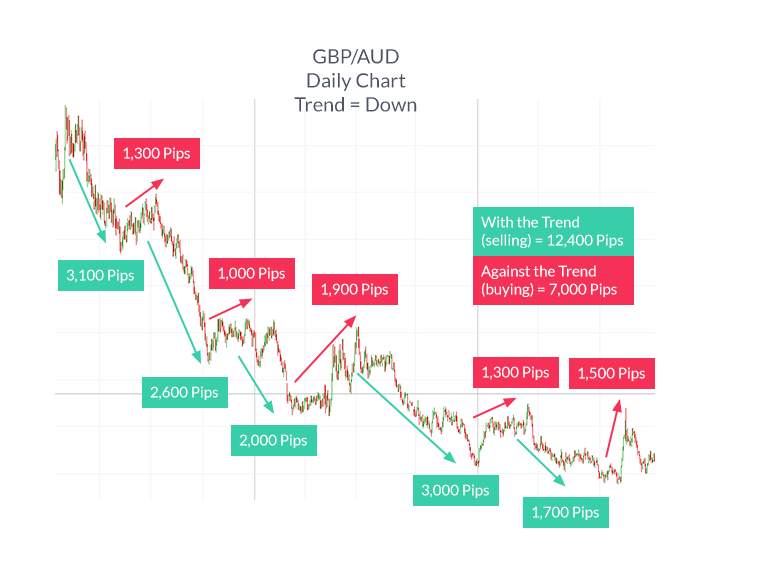 The Trend Is Your Friend Forex Trendlines