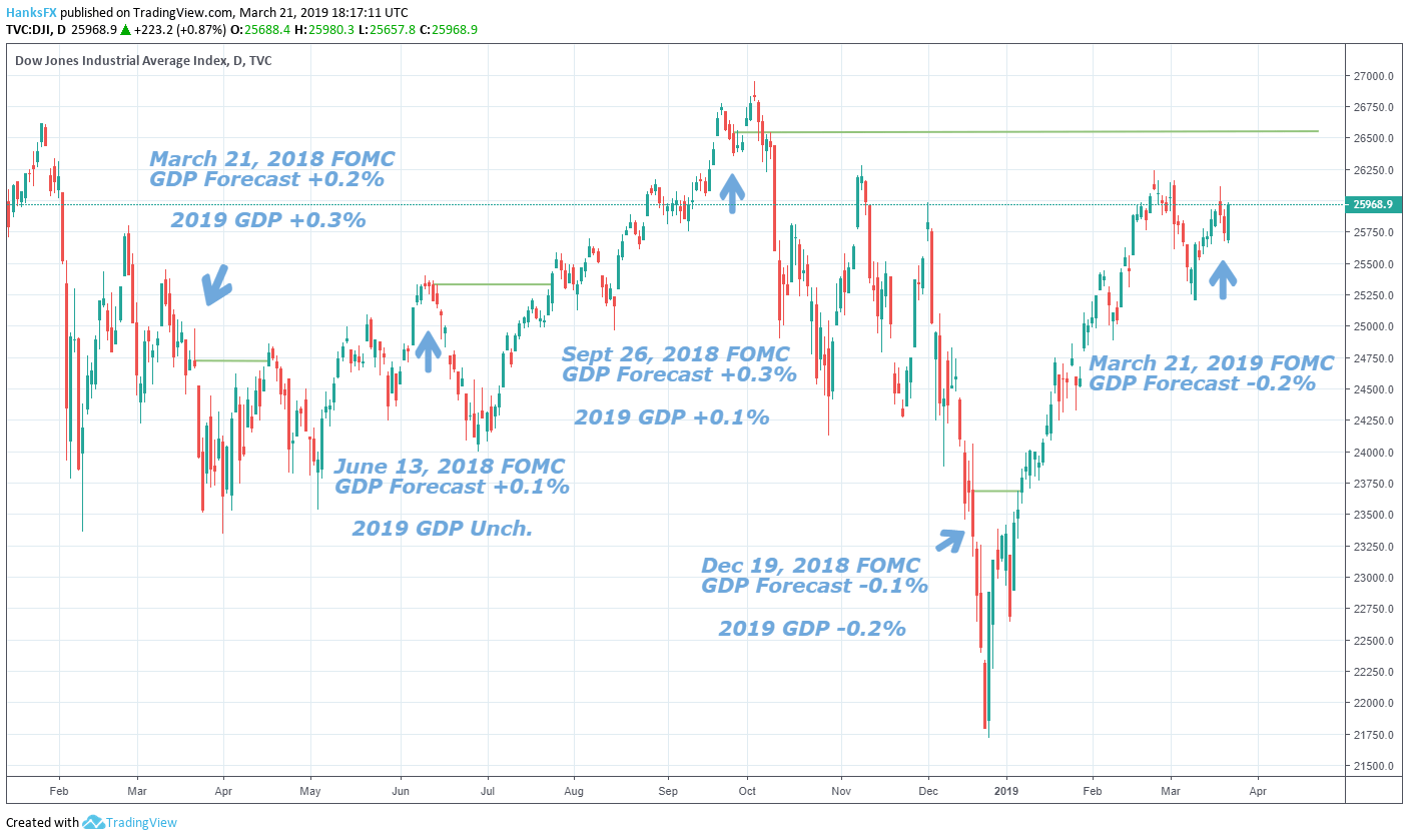 Dow Jones 2019 Chart