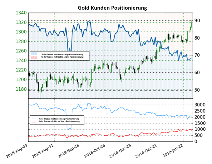 Gold Sentiment