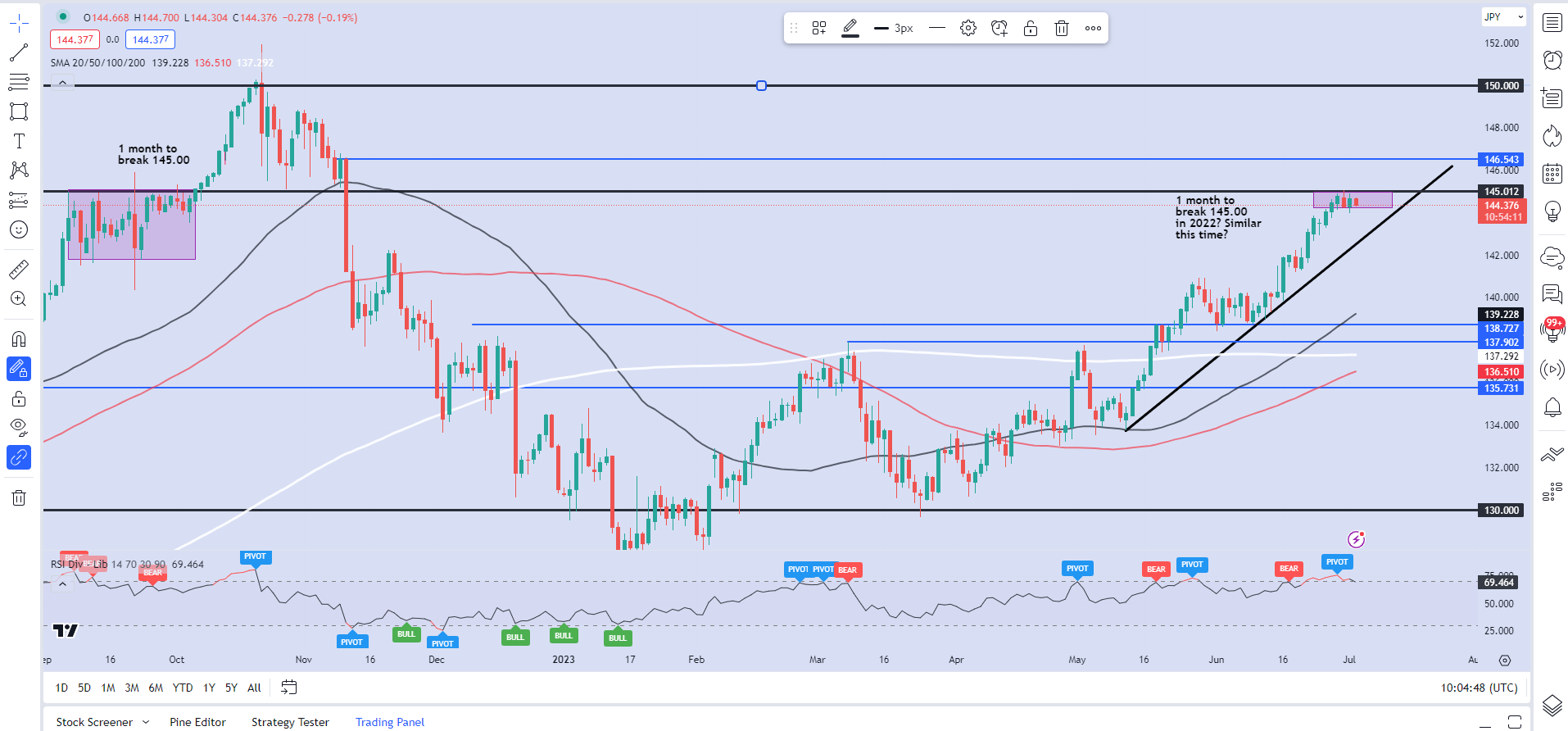 Прогноз цен USD/JPY, EUR/JPY: опасения по поводу интервенций вселяют оптимизм в быков по иене