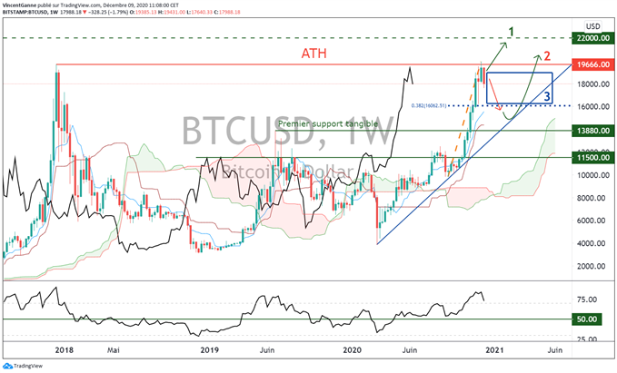 Bitcoin (BTC) : quel rythme de marché ces 3 prochaines semaines ?
