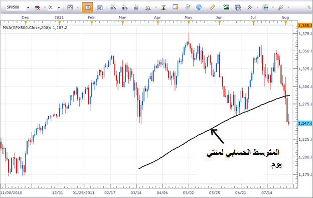 كيفية التداول عبر استخدام المتوسّطات الحسابية