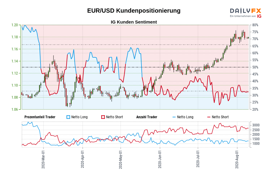 EUR/USD Kundenpositionierung