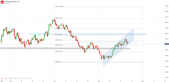 US Dollar Index Chartanalyse mit Trendkanal