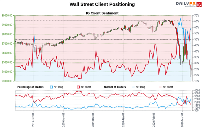 USD/CAD May Rise as USD/JPY and Dow Jones Fall on Trader Bets