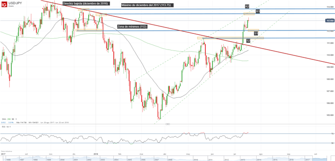 Gráfico técnico del USD/JPY, niveles de soporte y resistencia